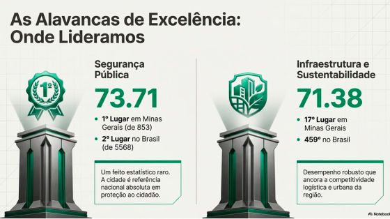 Paraíso lidera segurança em Minas